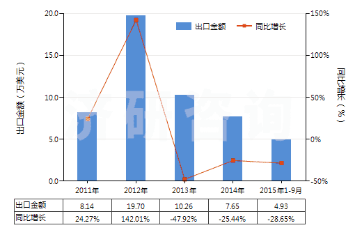 2011-2015年9月中國(guó)氯丁二烯橡膠膠乳(HS40024100)出口總額及增速統(tǒng)計(jì)